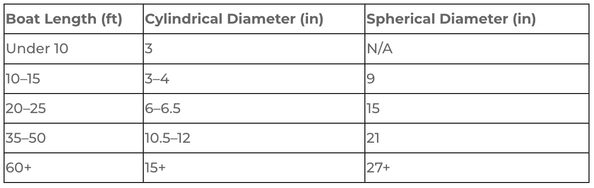 boat fender sizes