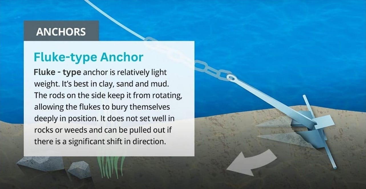 fluke anchor in sand